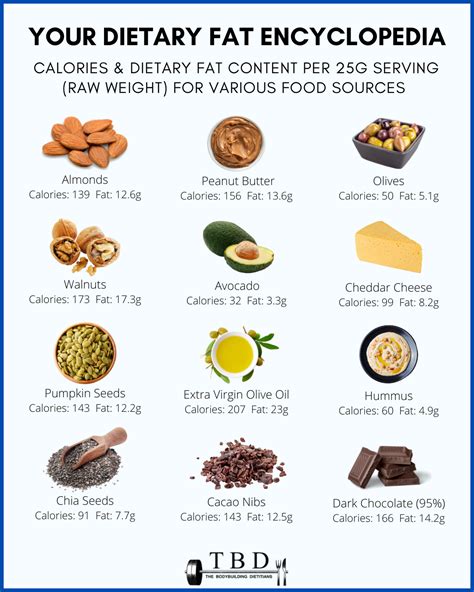 How Many Calories Are In These Healthy Fat Sources — The Bodybuilding