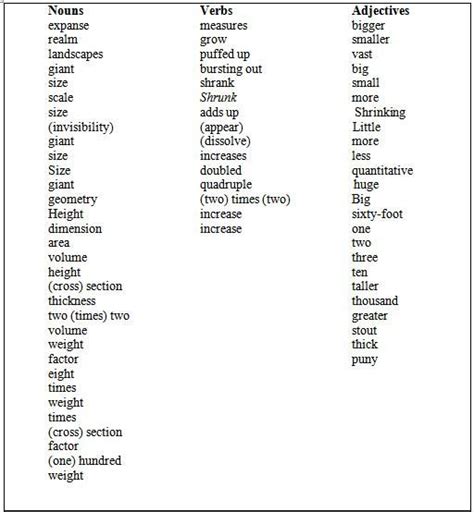 A large number of words have the four forms; Nouns verbs and adjectives list