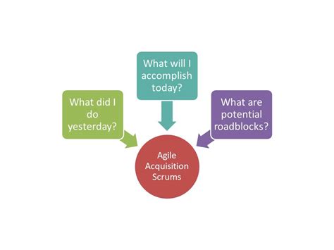 Applying Agile Methodologies To Acquisition Support The Benefits