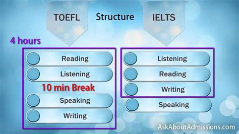 Toefl Ielts Compare Toefl Vs Ielts And Take The Right One Youtube