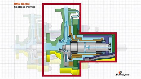 Principles Of Magnetic Drive Pumps Youtube