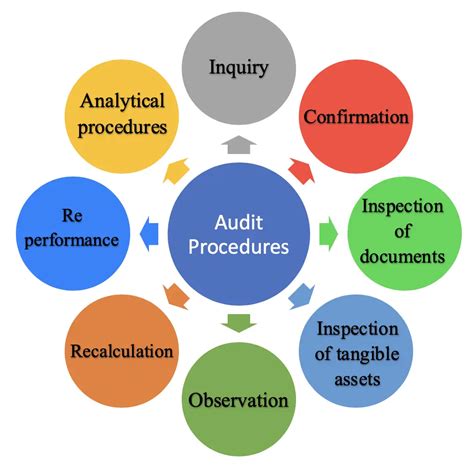 les 7 assertions d audit