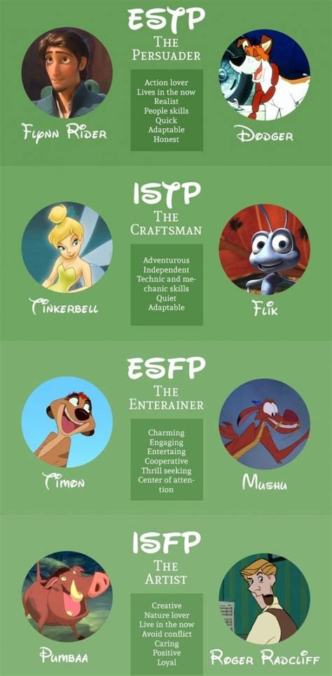 Let's finally get to it. The Myers-Briggs personality type of various Disney ...