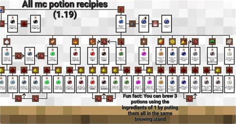 All Minecraft Potion Recipes Guide Rminecraft