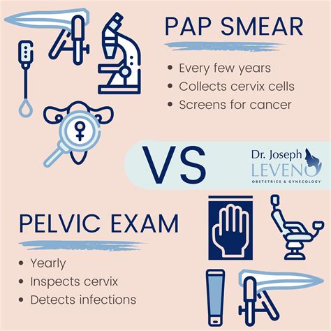 Pelvic Exam Vs Pap Smear Dr Joseph Leveno