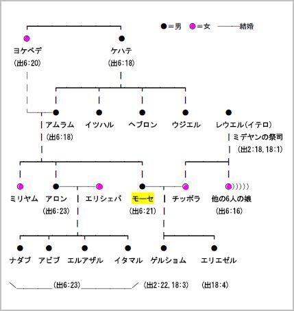 両親の他界…優しかった兄の豹変… 独りぼっちで傷ついた少女は昔の兄の優しさを求め、 おにいちゃんをレンタルする———お金で。 「レンタルでも、私は家族がほしい。」 pixiv＆twitterの超話題作が待望の連載開始!!! モーセの誕生・成長・ミデアンへの逃亡 - 牧師の書斎