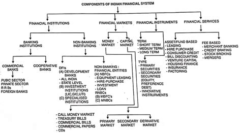 Componentsstructure Of Indian Financial System Diagrampdf