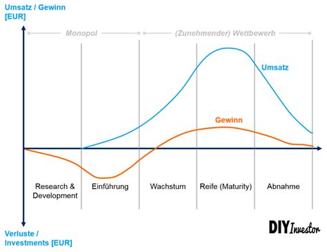 Der Produkt Lebenszyklus Kurz Und Bündig Diy Investor