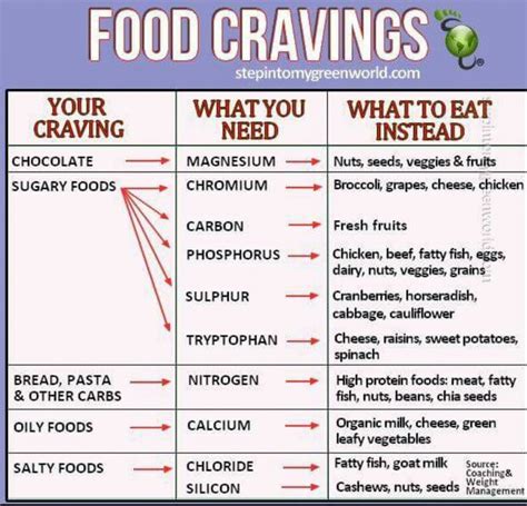 Craving Alternatives Food Craving Chart Cravings Chart Food Cravings