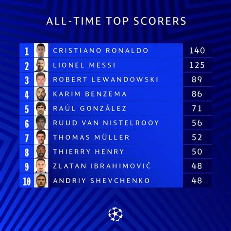 Champions League Lewandowski Overtakes Benzema In List Of Top Scorers