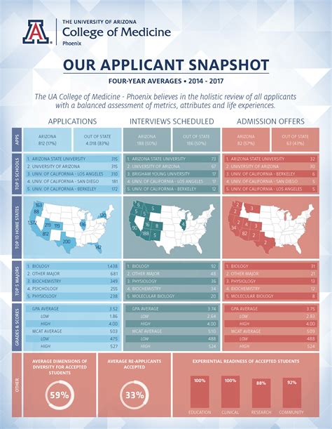 Md Program Applicant Snapshot The University Of Arizona College Of