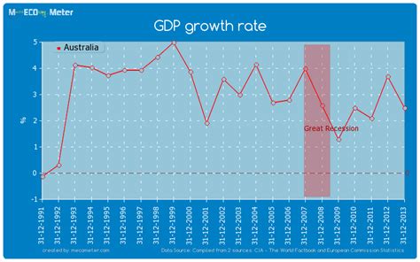 Gdp Growth Rate Australia