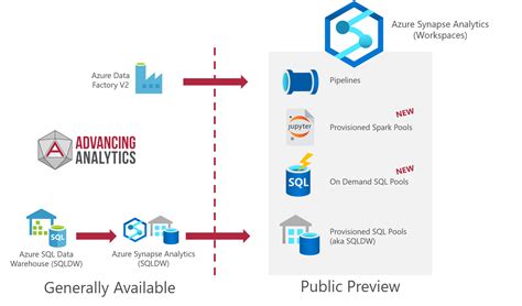 Understanding Azure Synapse Analytics Advancing Analytics