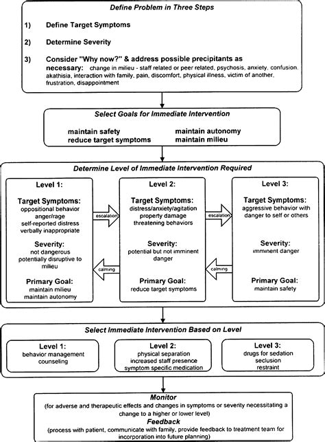 Improving The Management Of Acute Aggression In State Residential And