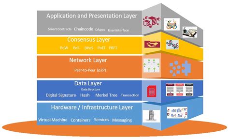 Layered Structure Of The Blockchain Architecture Oracle Blockchain