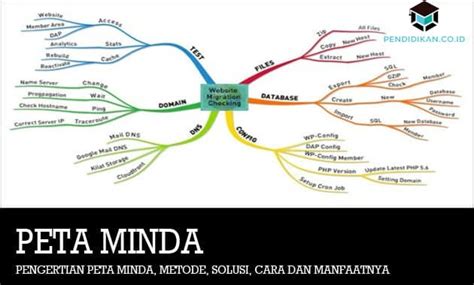 Contoh Peta Minda Simple Tapi Menarik Mind Mapping Pengertian Benefit