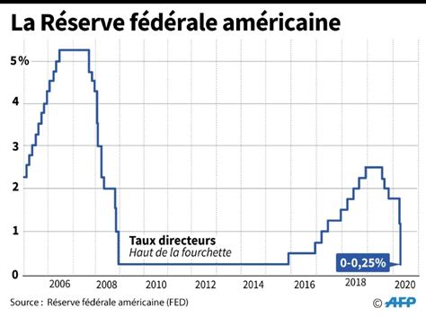 La Fed Abaisse Ses Taux à Zéro Un Geste Fort Pour Tenter De Rassurer