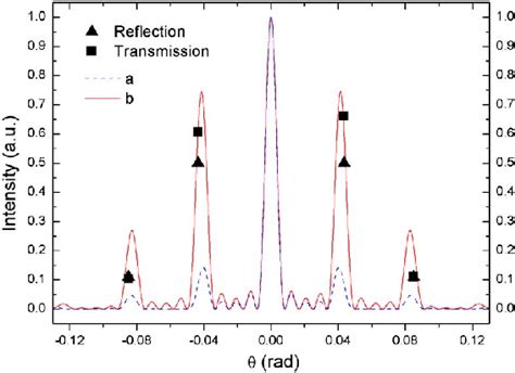 Calculated Diffraction Intensity Profile Of A Linear Grating With