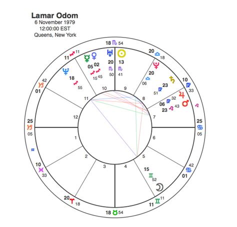 28 Kim Kardashian Vedic Astrology Chart Astrology Zodiac And Zodiac Signs
