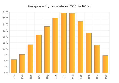 Dallas Weather Averages And Monthly Temperatures United States