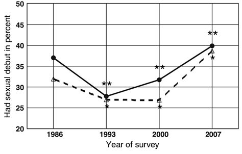 Ninth Grade Pupils Sexual Experience In Percent By Gender And Year Of