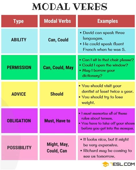 Modal Verbs What Is A Modal Verb Useful List Examples Ingilizce