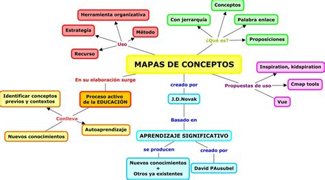 Mapa De Conceptos Vacío