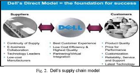 Pdf The Impact Of E Commerce In Supply Chain Management At Dell Inc