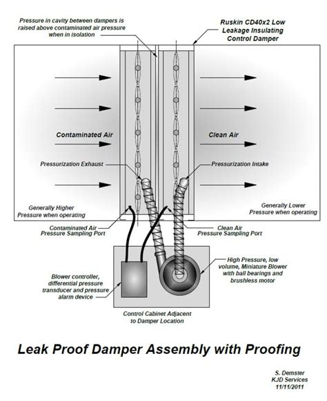 Leakproof Damper