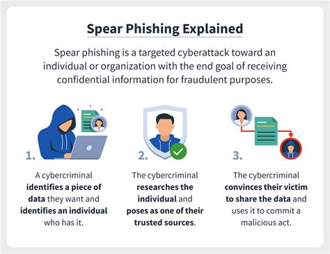 Spear Phishing A Definition Plus Differences Between Phishing And