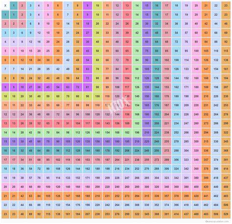 Multiplication Table Chart To 1000 Multiplication Table Wikipedia The