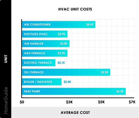 The average replacement cost for a gas furnace this year is around $3,280 for a standard efficiency 80,000 btu gas furnace, installed. 2021 HVAC System Costs | Installation & Replacement Cost ...
