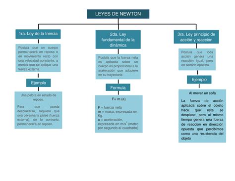 Las Leyes De Newton Fisica Esquemas Y Mapas Conceptuales De Física