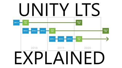 Unity Lts Explained Long Term Support Youtube