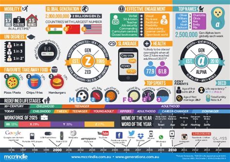 The best websites voted by users. Gen z-gen-alpha-infographic-cm-mc crindle-single-page