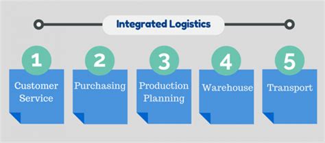 How Integrated Logistics Can Help Your Business Pdf Slider