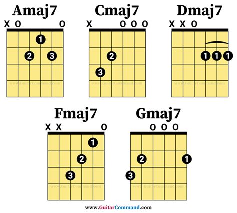 Major 7 Chords Guitar Lesson With Diagrams Vrogue Co