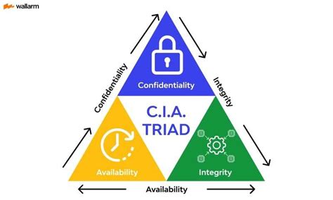 Cia Triad Meaning Confidentiality Integrity Availability