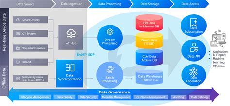 About The Enterprise Data Platform — Enos Enterprise Data Platform