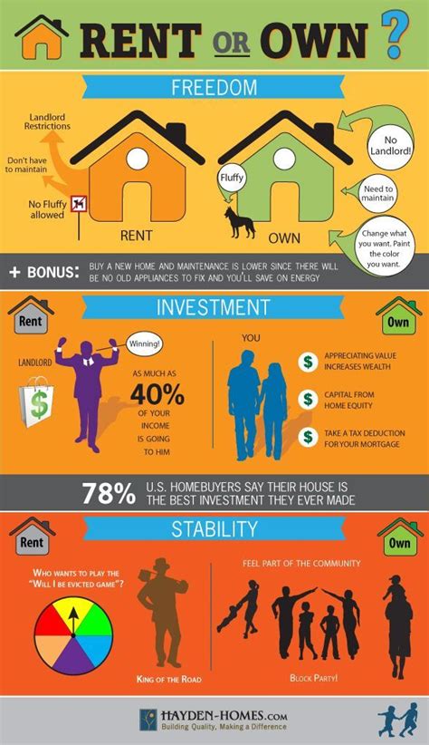Another advantage of renting a home versus buying a home is that a renter does not have to worry about maintenance. 11 best Rent vs. Own images on Pinterest | Real estate ...