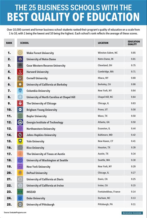 How, when, where, and with whom do we learn best? The 25 business schools that offer the best education ...