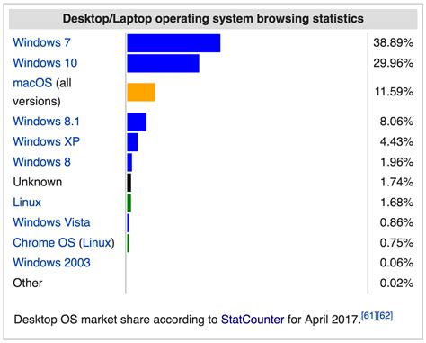Web Server Operating System Market Share Unbrickid