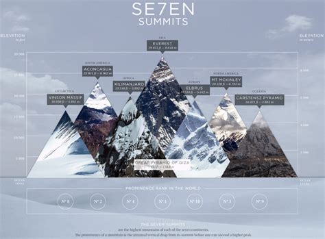 The Seven Tallest Summits In The World
