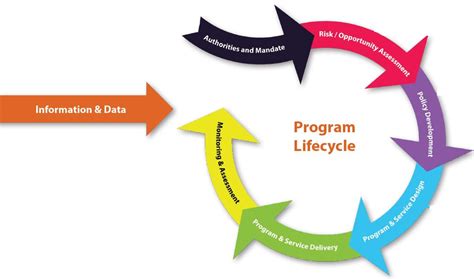 By enrolling in the store's member rewards program, you can earn points to enjoy additional benefits afforded only to those who sign up for the program. Managing the program lifecycle in Transport Canada's Safety and Security Group