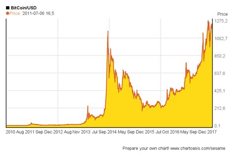 Bitcoin Price Lifetime Chart