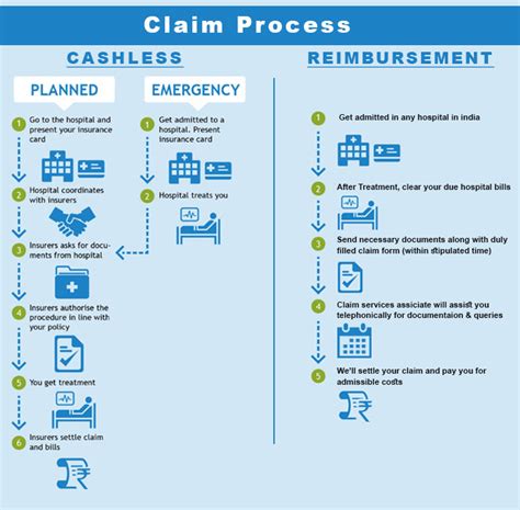 Health Insurance Claim Process And Required Documents Policyxcom