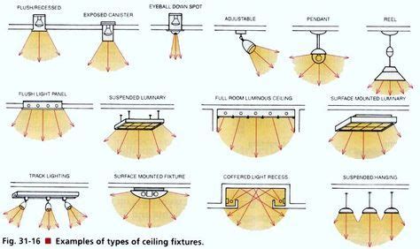 Therefore, leds function like computer chips. Types of Lighting Fixtures for Retail Stores | Zen ...