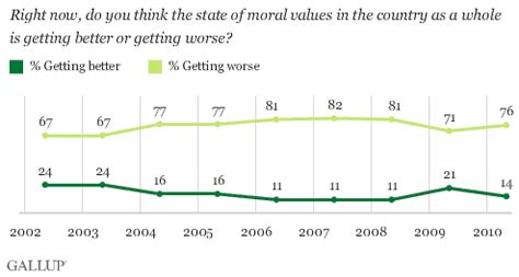 Some believe that religion is necessary as a guide to a moral life. Americans' Outlook for U.S. Morality Remains Bleak