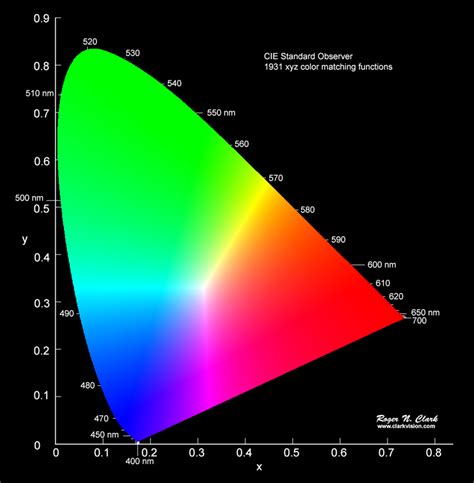 Color Cie Chromaticity And Perception
