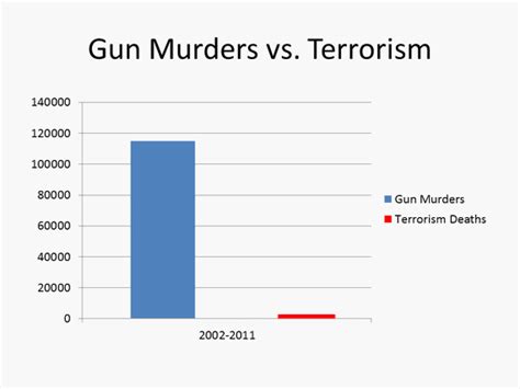 Deadliest mass shootings are often preceded by violence at home. Gun Murders vs. Terrorism by the Numbers
